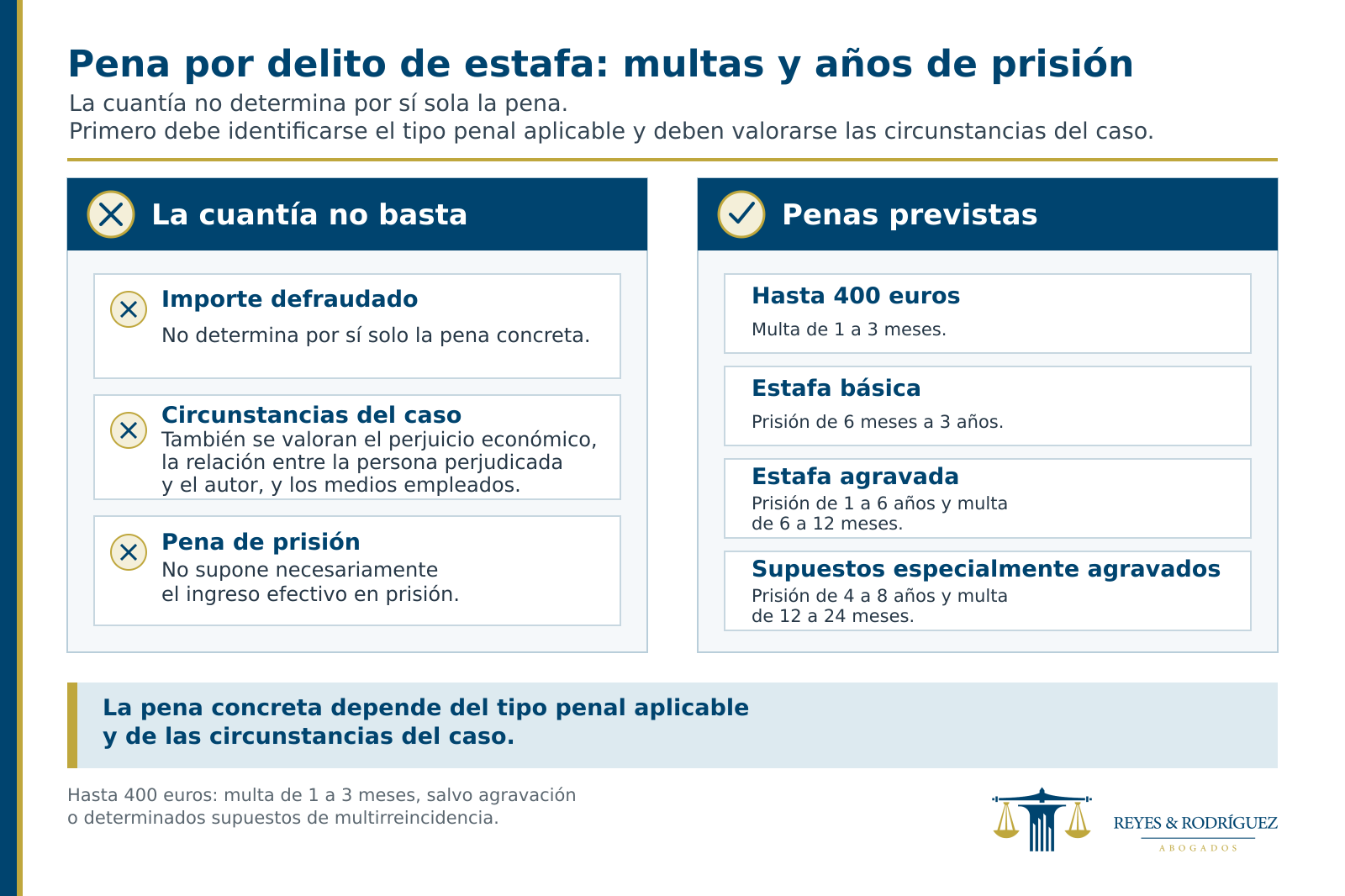 infografía pena por delito de estafa