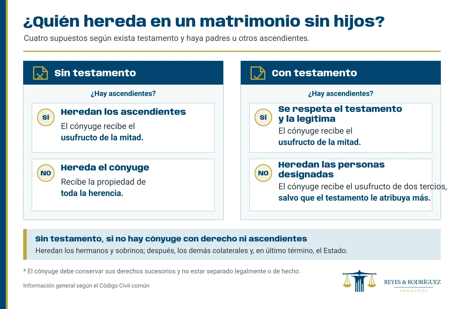 infografia herencia sin hijos