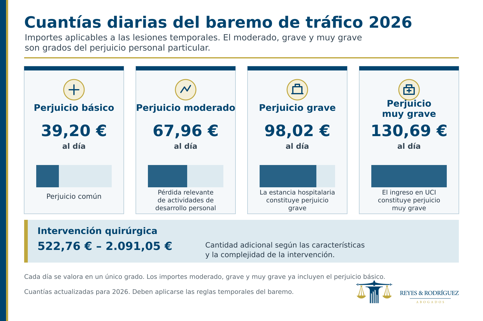 infografía baremo tráfico 2026